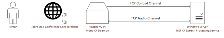 Speech Controlled Home Automation – Part 1 (Raspberry Pi/Windows IoT/C# ...